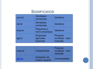 SIGNIFICADOS
            Atividades
com.br                        Genérico
            comerciais
            Atividades
net.br                        Genérico
            comerciais
            Pequenas e
emp.br                        Genérico
            micro-empresas
            Empresas          Pessoas
agr.br      agrícolas,        Jurídicas - sem
            fazendas          restrição


                              Pessoas
coop.br     Cooperativas      Jurídicas - com
                              restrição
            Entidades de
edu.br                        Universidades
            ensino superior
 