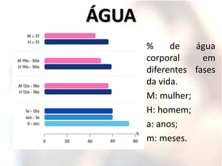 ÁGUA
% de água
corporal em
diferentes fases
da vida.
M: mulher;
H: homem;
a: anos;
m: meses.
 