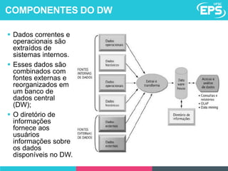  Dados correntes e
operacionais são
extraídos de
sistemas internos.
 Esses dados são
combinados com
fontes externas e
reorganizados em
um banco de
dados central
(DW);
 O diretório de
informações
fornece aos
usuários
informações sobre
os dados
disponíveis no DW.
COMPONENTES DO DW
 