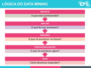 AÇÃO
Como devemos responder?
OPERACIONALIZAÇÃO
O que irá acontecer agora?
PREVISÃO
O que irá acontecer no futuro?
ANÁLISE
O que fez isso acontecer?
REPORTE
O que está acontecendo?
LÓGICA DO DATA MINING
 