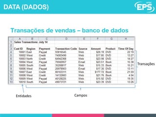 Transações de vendas – banco de dados
Entidades
Transações
Campos
DATA (DADOS)
 