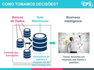 Bancos
de Dados
Data
Warehouse
Business
Intelligence
COMO TOMAMOS DECISÕES?
Descoberta de
padrões e
insights (OLAP,
data mining, etc.)
Controle das
transações
Tomar decisões em
resposta aos dados e
padrões
 