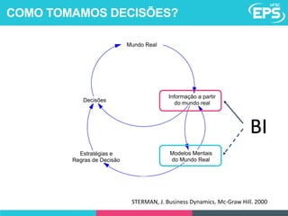 STERMAN, J. Business Dynamics. Mc-Graw Hill. 2000
Mundo Real
Informação a partir
do mundo realDecisões
Modelos Mentais
do Mundo Real
Estratégias e
Regras de Decisão
BI
COMO TOMAMOS DECISÕES?
 
