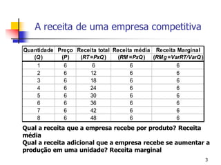 Aula 07 empresas em mercados competitivos | PDF
