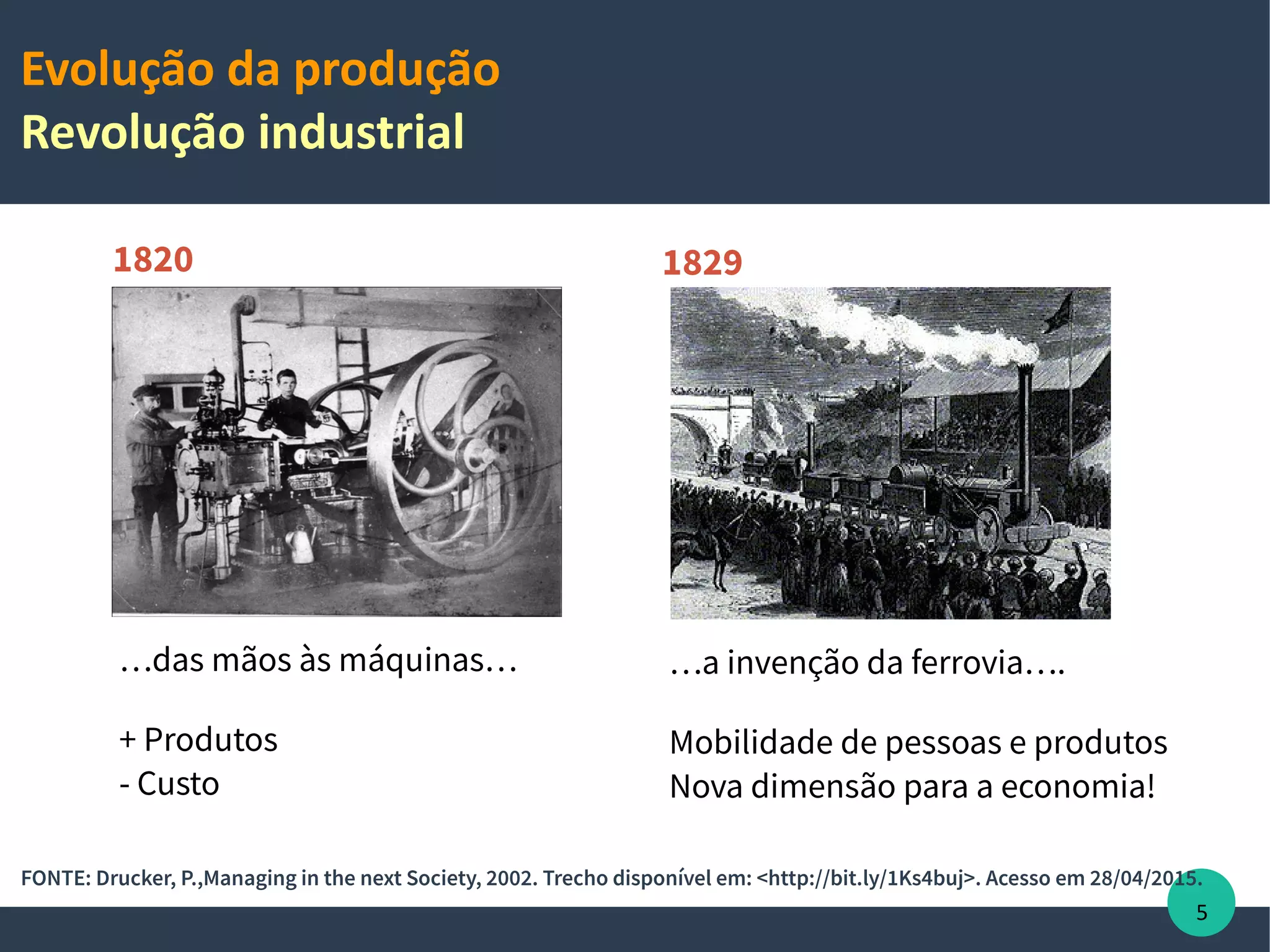 Evolução da produção
Revolução industrial
5
FONTE: Drucker, P.,Managing in the next Society, 2002. Trecho disponível em: <http://bit.ly/1Ks4buj>. Acesso em 28/04/2015.
…das mãos às máquinas…
+ Produtos
- Custo
…a invenção da ferrovia….
Mobilidade de pessoas e produtos
Nova dimensão para a economia!
1820 1829
 