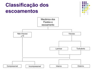 Classificação dos
escoamentos
Mecânica dos
Fluidos e
escoamento
Não-Viscoso
µ=0
Viscoso
Laminar Turbulento
Interno Externo
Compressível Incompressível
 