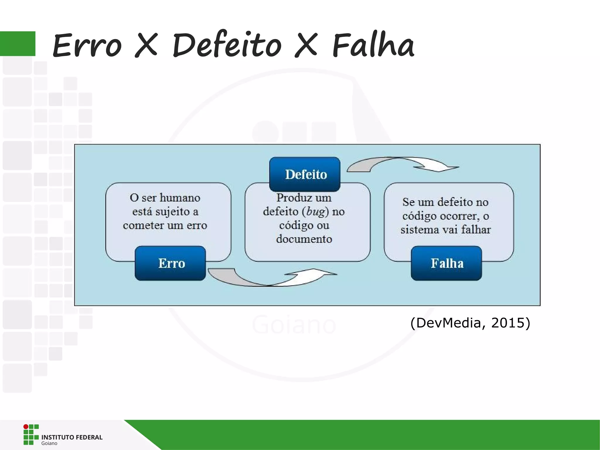 Erro X Defeito X Falha
(DevMedia, 2015)
 