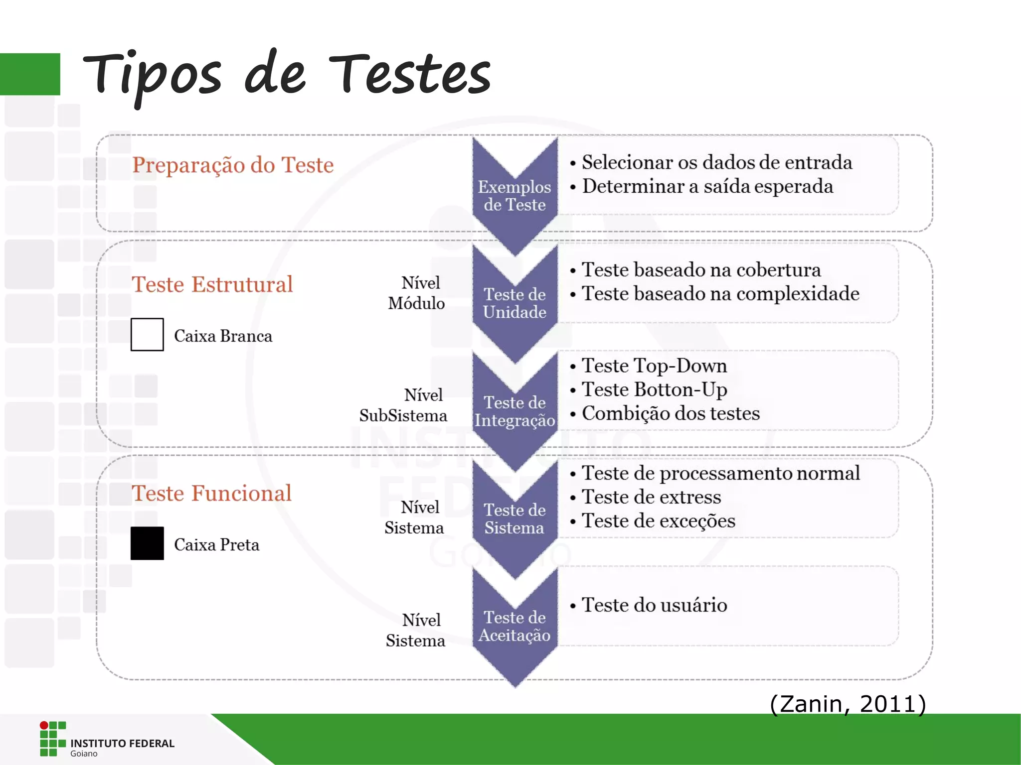 Tipos de Testes
(Zanin, 2011)
 