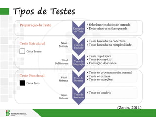 Tipos de Testes
(Zanin, 2011)
 