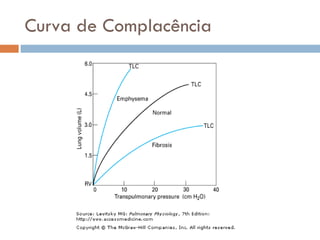 Curva de Complacência 