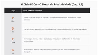O Ciclo PDCA – O Motor da Produtividade (Cap. 4.2)
Etapa Ação na Produtividade
P
Plan
Definição de indicadores de controle e estabelecimento de metas desafiadoras para o
processo.
D
Do
Execução dos processos conforme o planejado e treinamento intensivo da equipe operacional.
C
Check
Comparação rigorosa entre o realizado e a meta através das fórmulas de eficiência e
produtividade.
A
Act
Ação corretiva imediata sobre desvios ou padronização dos novos níveis de sucesso
alcançados.
 