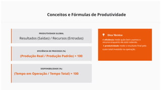 Conceitos e Fórmulas de Produtividade
PRODUTIVIDADE GLOBAL
Resultados (Saídas) / Recursos (Entradas)
EFICIÊNCIA DE PROCESSO (%)
(Produção Real / Produção Padrão) × 100
DISPONIBILIDADE (%)
(Tempo em Operação / Tempo Total) × 100
Dica Técnica
A eficiência mede quão bem usamos o
recurso enquanto ele está rodando.
A produtividade mede o resultado final pelo
custo total investido na operação.
 