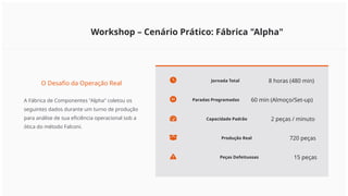 Workshop – Cenário Prático: Fábrica "Alpha"
O Desafio da Operação Real
A Fábrica de Componentes "Alpha" coletou os
seguintes dados durante um turno de produção
para análise de sua eficiência operacional sob a
ótica do método Falconi.
Jornada Total 8 horas (480 min)
Paradas Programadas 60 min (Almoço/Set-up)
Capacidade Padrão 2 peças / minuto
Produção Real 720 peças
Peças Defeituosas 15 peças
 