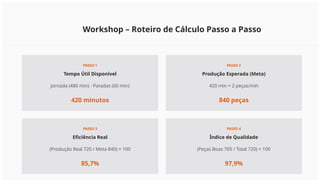 Workshop – Roteiro de Cálculo Passo a Passo
PASSO 1
Tempo Útil Disponível
Jornada (480 min) - Paradas (60 min)
420 minutos
PASSO 2
Produção Esperada (Meta)
420 min × 2 peças/min
840 peças
PASSO 3
Eficiência Real
(Produção Real 720 / Meta 840) × 100
85,7%
PASSO 4
Índice de Qualidade
(Peças Boas 705 / Total 720) × 100
97,9%
 
