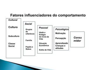 AULA 6
Consu
midor
Cultural
Cultura
Subcultura
Classe
Social
Social
Grupos
de
referência
Família
Papéis e
Status
Pessoal
Idade e
Estágio
do Ciclo de
Vida
Situação
Econômica
Estilo de Vida
Psicológico
Motivação
Percepção
Aprendizado
Crenças e
atitudes
Fatores influenciadores do comportamento
 