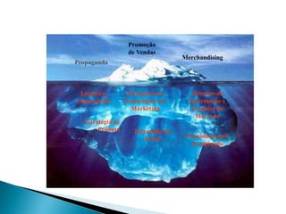 AULA 6
Propaganda
Promoção
de Vendas
Merchandising
Planejamento
Estratégico em
Marketing
Sistemas de
Informação e
Pesquisa de
Mercado
Logística
empresarial
Estratégia de
Produto Estratégia de
Preço Posicionamento
de mercado
 
