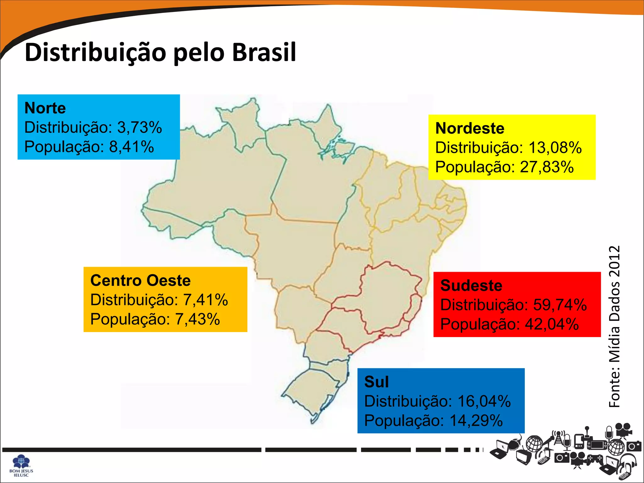 Distribuição pelo Brasil
Norte
Distribuição: 3,73%                     Nordeste
População: 8,41%                        Distribuição: 13,08%
                                        População: 27,83%




                                                                Fonte: Mídia Dados 2012
         Centro Oeste                    Sudeste
         Distribuição: 7,41%             Distribuição: 59,74%
         População: 7,43%                População: 42,04%


                               Sul
                               Distribuição: 16,04%
                               População: 14,29%
 