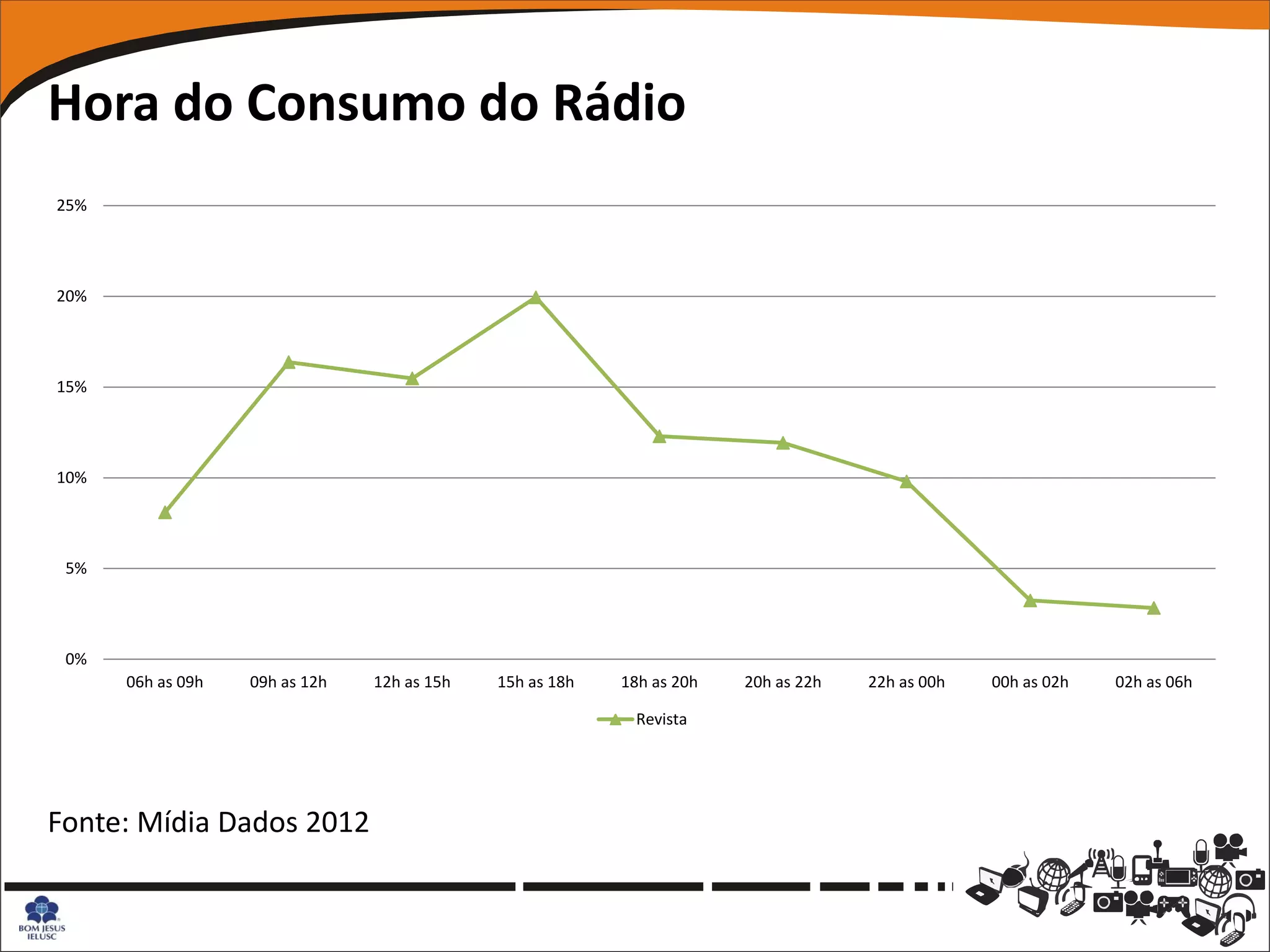Hora do Consumo do Rádio
25%




20%




15%




10%




 5%




 0%
      06h as 09h   09h as 12h   12h as 15h   15h as 18h   18h as 20h   20h as 22h   22h as 00h   00h as 02h   02h as 06h

                                                           Revista




Fonte: Mídia Dados 2012
 