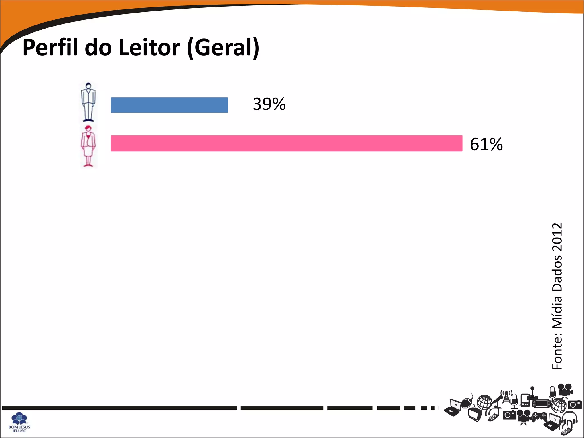 Perfil do Leitor (Geral)

                       39%

                             61%




                                   Fonte: Mídia Dados 2012
 