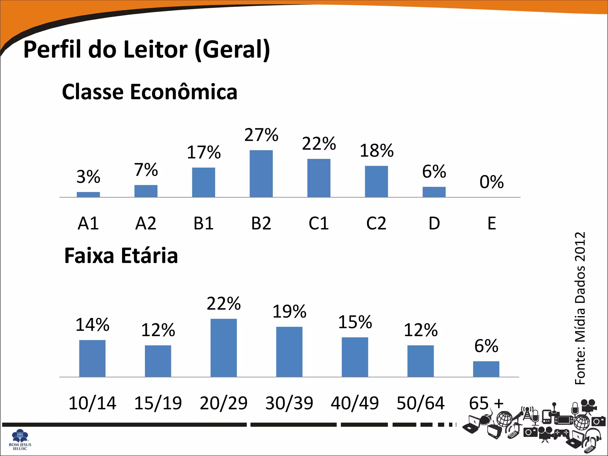 Perfil do Leitor (Geral)
   Classe Econômica
                         27%   22%
                  17%                  18%
     3%    7%                                 6%
                                                    0%

     A1    A2     B1     B2      C1     C2     D     E




                                                          Fonte: Mídia Dados 2012
   Faixa Etária
                   22%     19%
     14%   12%                        15%    12%
                                                   6%

    10/14 15/19 20/29 30/39 40/49 50/64            65 +
 