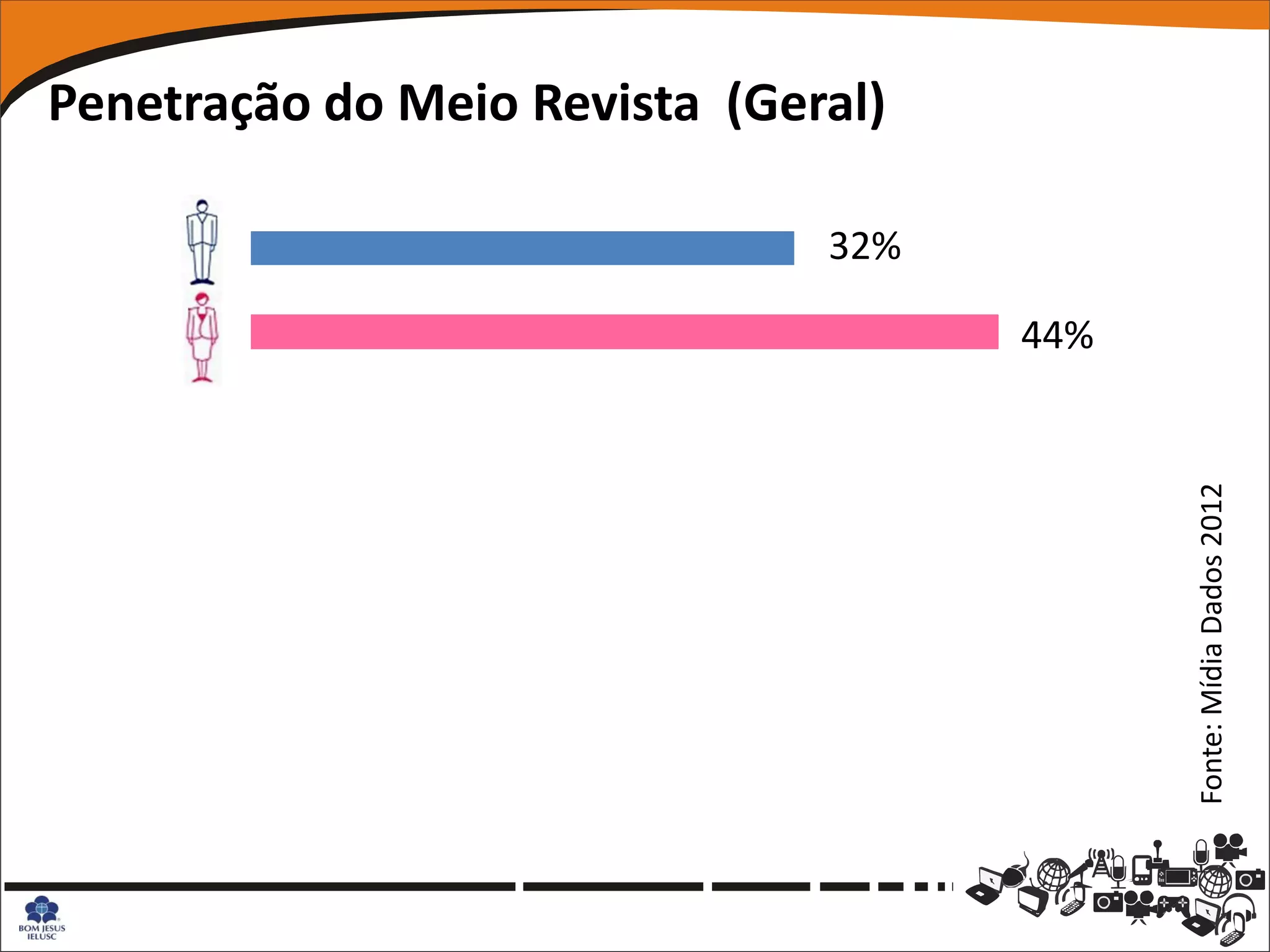 Penetração do Meio Revista (Geral)

                               32%

                                     44%




                                           Fonte: Mídia Dados 2012
 