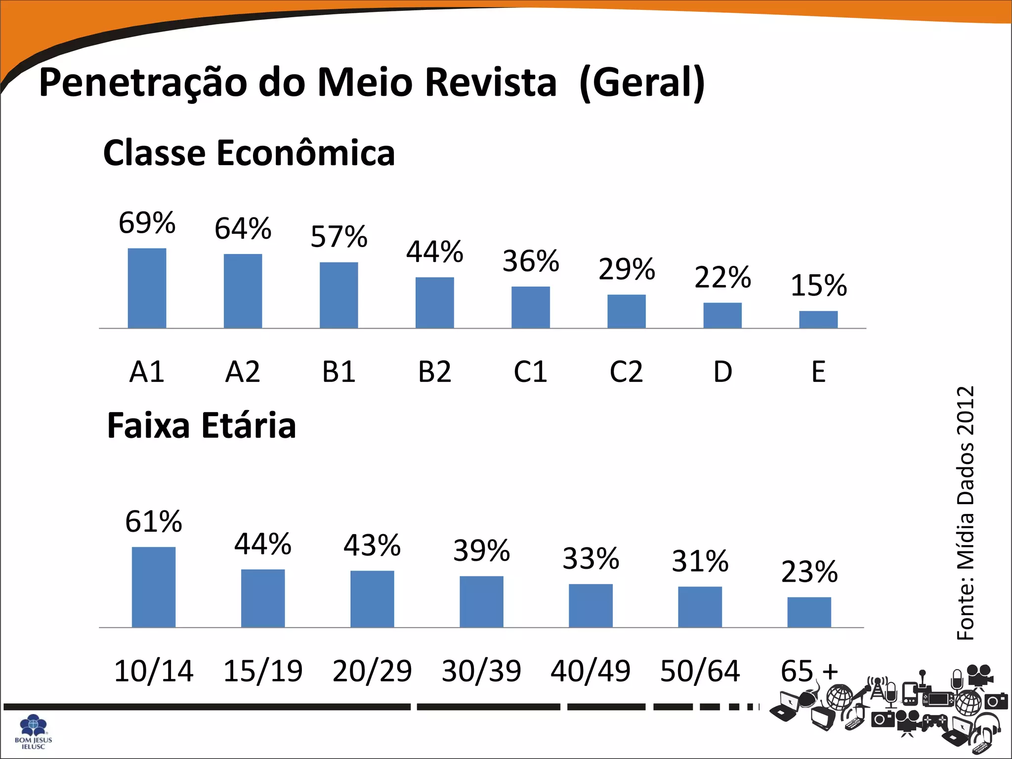 Penetração do Meio Revista (Geral)
   Classe Econômica
    69%   64%     57%    44%   36%     29%    22%   15%

    A1    A2      B1     B2      C1     C2     D      E




                                                           Fonte: Mídia Dados 2012
   Faixa Etária

    61%
           44%     43%     39%        33%    31%    23%

   10/14 15/19 20/29 30/39 40/49 50/64              65 +
 