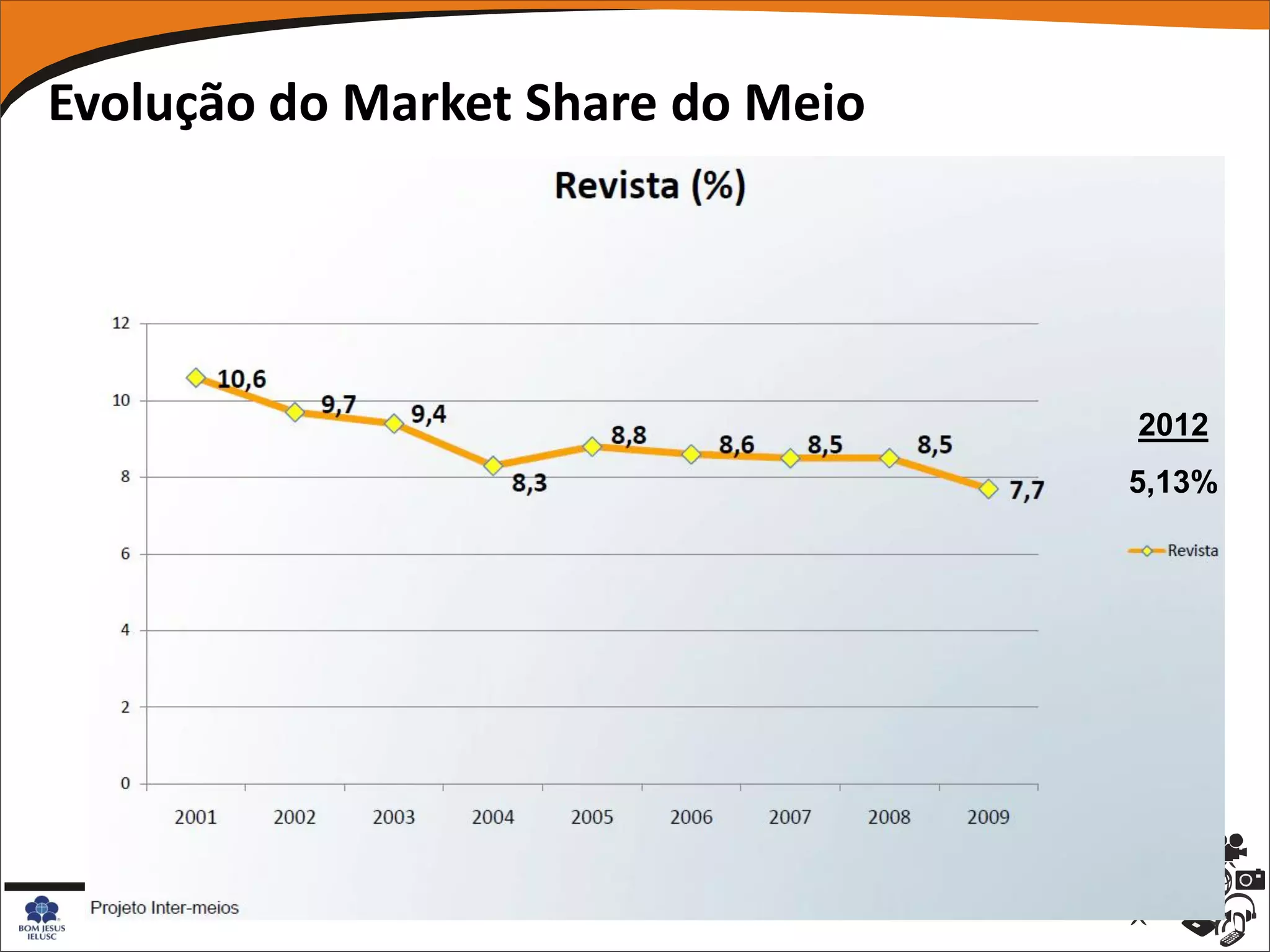 Evolução do Market Share do Meio




                                   2012
                                   5,13%
 
