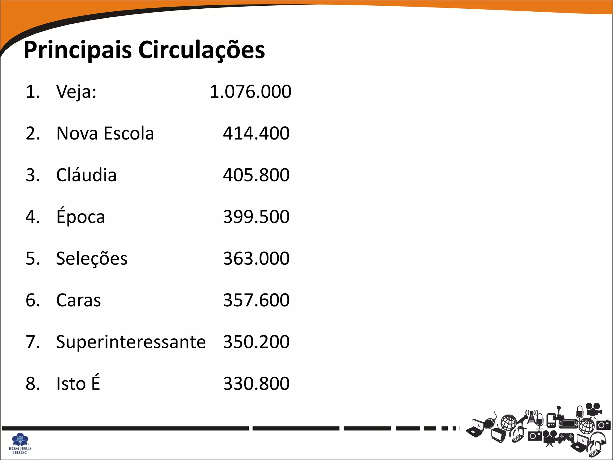 Principais Circulações
1. Veja:           1.076.000

2. Nova Escola      414.400

3. Cláudia          405.800

4. Época            399.500

5. Seleções         363.000

6. Caras            357.600

7. Superinteressante 350.200

8. Isto É           330.800
 