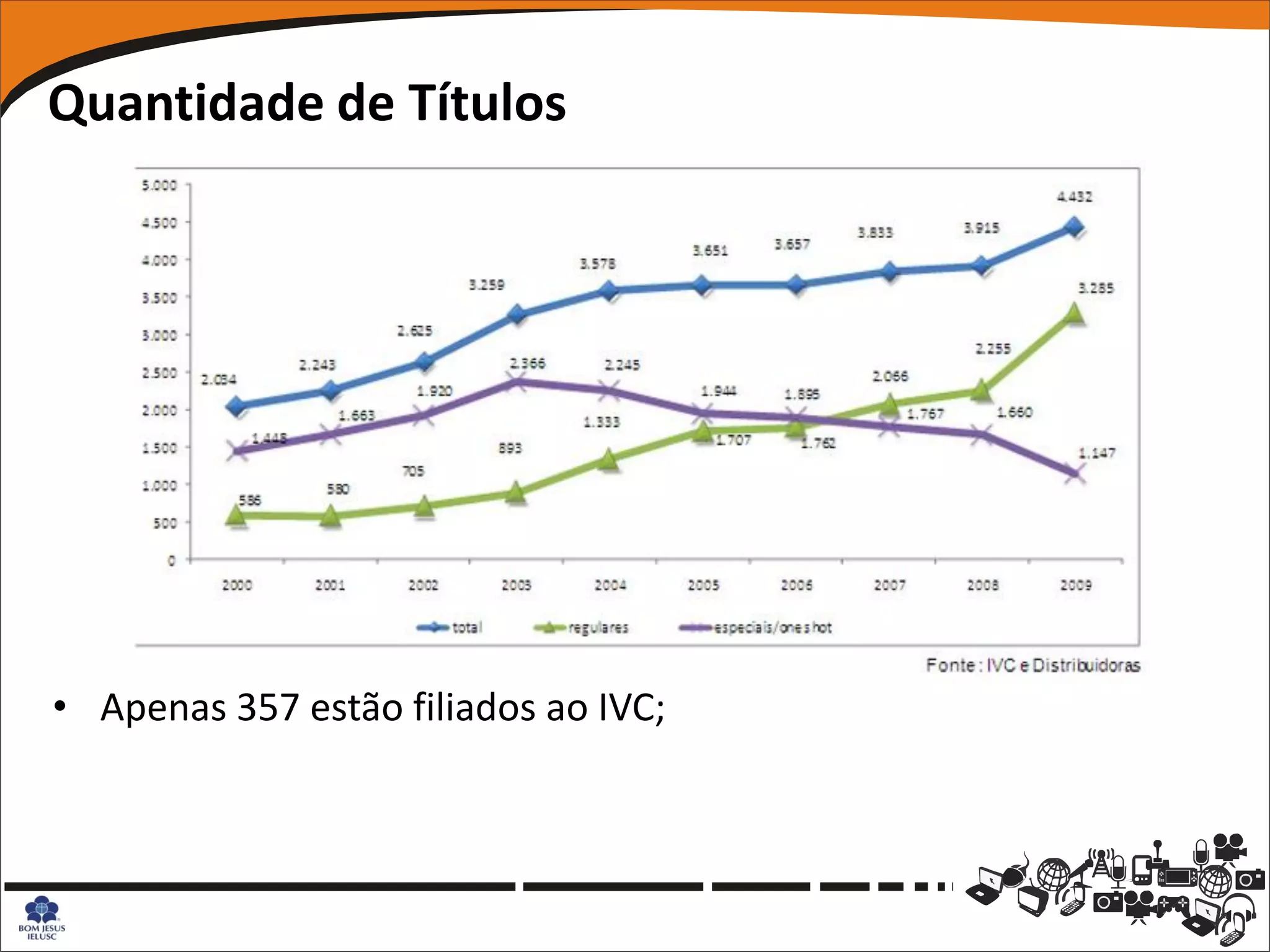 Quantidade de Títulos




• Apenas 357 estão filiados ao IVC;
 