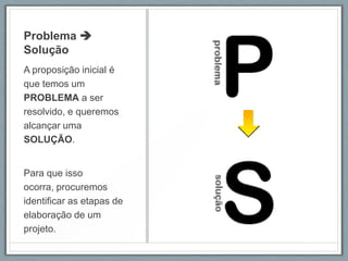 Problema 
Solução
A proposição inicial é
que temos um
PROBLEMA a ser
resolvido, e queremos
alcançar uma
SOLUÇÃO.


Para que isso
ocorra, procuremos
identificar as etapas de
elaboração de um
projeto.
 