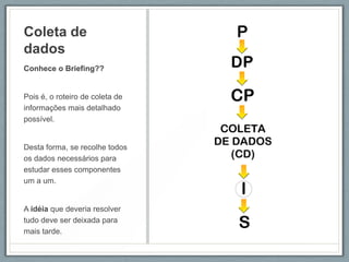 Coleta de
dados
Conhece o Briefing??


Pois é, o roteiro de coleta de
informações mais detalhado
possível.


Desta forma, se recolhe todos
os dados necessários para
estudar esses componentes
um a um.


A idéia que deveria resolver
tudo deve ser deixada para
mais tarde.
 