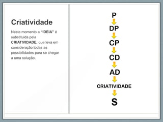 Criatividade
Neste momento a “IDEIA” é
substituida pela
CRIATIVIDADE, que leva em
consideração todas as
possibilidades para se chegar
a uma solução.
 