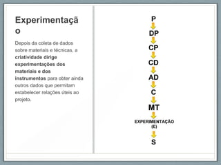Experimentaçã
o
Depois da coleta de dados
sobre materiais e técnicas, a
criatividade dirige
experimentações dos
materiais e dos
instrumentos para obter ainda
outros dados que permitam
estabelecer relações úteis ao
projeto.
 