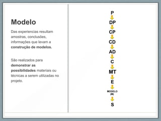 Modelo
Das experiencias resultam
amostras, conclusões,
informações que levam a
construção de modelos.


São realizados para
demonstrar as
possibilidades materiais ou
técnicas a serem utilizadas no
projeto.
 