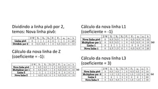 Dividindo a linha pivô por 2,
temos: Nova linha pivô:
Cálculo da nova linha de Z
(coeficiente = -1):
Cálculo da nova linha L1
(coeficiente = -1)
Cálculo da nova linha L3
(coeficiente = 3)
 