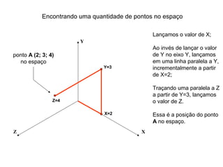 Encontrando uma quantidade de pontos no espaço

                                                Lançamos o valor de X;
                        Y
                                                Ao invés de lançar o valor
ponto A (2; 3; 4)                               de Y no eixo Y, lançamos
  no espaço                                     em uma linha paralela a Y,
                                Y=3             incrementalmente a partir
                                                de X=2;

                                                Traçando uma paralela a Z
                                                a partir de Y=3, lançamos
                Z=4                             o valor de Z.

                                X=2             Essa é a posição do ponto
                                                A no espaço.
Z                                           X
 
