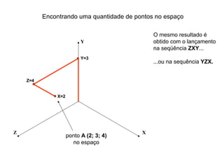 Encontrando uma quantidade de pontos no espaço

                                              O mesmo resultado é
                          Y                   obtido com o lançamento
                                              na seqüência ZXY...
                          Y=3
                                              ...ou na sequência YZX.


    Z=4


              X=2




Z                                         X
                    ponto A (2; 3; 4)
                      no espaço
 