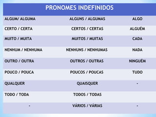 Aula 07 pronome | PPT