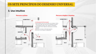 3. Uso intuitivo
Percurso confuso Percurso simples e intuitivo
OS SETE PRINCÍPIOS DO DESENHO UNIVERSAL
 