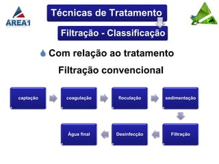 Técnicas de Tratamento

               Filtração - Classificação

            Com relação ao tratamento
              Filtração convencional

captação        coagulação   floculação    sedimentação




                Água final   Desinfecção     Filtração
 
