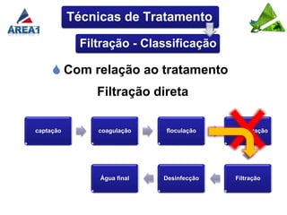 Técnicas de Tratamento

            Filtração - Classificação

      Com relação ao tratamento
               Filtração direta

captação       coagulação    floculação    sedimentação




                Água final   Desinfecção     Filtração
 