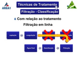 Técnicas de Tratamento

            Filtração - Classificação

      Com relação ao tratamento
              Filtração em linha

captação       coagulação    floculação    sedimentação




                Água final   Desinfecção     Filtração
 