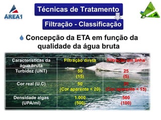 Técnicas de Tratamento

               Filtração - Classificação

    Concepção da ETA em função da
        qualidade da água bruta
Características da    Filtração direta     Filtração em linha
   água bruta
 Turbidez (UNT)              50                    25
                            (15)                   (5)
  Cor real (U.C)             50                    25
                     (Cor aparente < 20)   (Cor aparente < 15)
Densidade algas            1.000                   500
   (UPA/ml)                (500)                  (100)
 