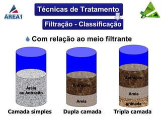 Técnicas de Tratamento

                  Filtração - Classificação

      Com relação ao meio filtrante




                                              Antracito
                           Antracito
      Areia
   ou Antracito                                Areia
                            Areia
                                              granada

Camada simples          Dupla camada    Tripla camada
 