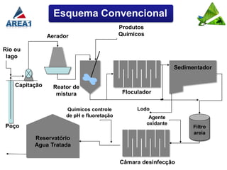 Esquema Convencional
                                            Produtos
                Aerador                     Químicos

Rio ou
 lago
                                                                  Sedimentador


    Capitação     Reator de
                   mistura                   Floculador


                      Químicos controle           Lodo
                      de pH e fluoretação               Agente
                                                       oxidante
Poço                                                                    Filtro
                                                                        areia
          Reservatório
          Agua Tratada


                                            Câmara desinfecção
 