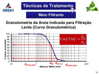 Técnicas de Tratamento

                                         Meio Filtrante

           Granulometria da Areia Indicada para Filtração
                  Lenta (Curva Granulométrica)
             100
              90
              80
% passa acumulada




              70
              60
              50
              40
              30
              20
              10
               0
                         dmaior grão 1            d60 d10 0,1
                    10                                          dmenor grão   0,01
                                         Abertura Malha (mm)

                                                                                     61
 