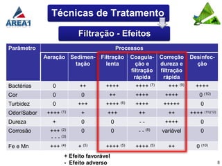Técnicas de Tratamento

                           Filtração - Efeitos
Parâmetro                                      Processos
             Aeração Sedimen- Filtração            Coagula- Correção        Desinfec-
                       tação    lenta                ção e   dureza e         ção
                                                   filtração filtração
                                                    rápida    rápida
Bactérias       0           ++        ++++           ++++ (7)     +++ (9)     ++++
Cor             0           0          ++            ++++        ++++           0 (10)
Turbidez        0          +++        ++++ (6)       ++++       +++++            0
Odor/Sabor    ++++ (1)      +          +++            ++          ++        ++++ (11)(12)
Dureza          +           0              0          --         ++++            0
Corrosão       +++ (2)      0              0          - - (8)   variável         0
               - - - (3)
Fe e Mn        +++ (4)     + (5)      ++++ (5)       ++++ (5)     ++           0 (10)
                      + Efeito favorável
                      - Efeito adverso                                                      8
 