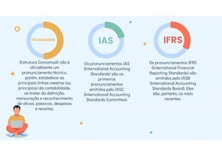 (Estrutura Conceitual) não é
oficialmente um
pronunciamento técnico,
porém, estabelece as
principais linhas mestras (ou
princípios) da contabilidade,
ao tratar da definição,
mensuração e reconhecimento
de ativos, passivos, despesas
e receitas.
Os pronunciamentos IAS
(International Accounting
Standards) são os
primeiros
pronunciamentos
emitidos pelo IASC
(International Accounting
Standards Committee).
Os pronunciamentos IFRS
(International Financial
Reporting Standards) são
emitidos pelo IASB
(International Accounting
Standards Board). Eles
são, portanto, os mais
recentes.
IAS IFRS
FRAMEWORK
 