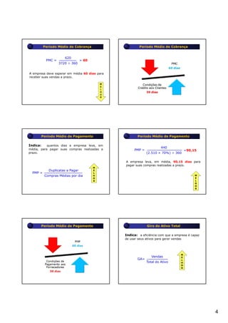 Período Médio de Cobrança                      Período Médio de Cobrança


                      620
           PMC =                 = 60
                   3720 ÷ 360


A empresa deve esperar em média 60 dias para
receber suas vendas a prazo.

                                            M
                                            E
                                            L
                                            H
                                            O
                                            R




       Período Médio de Pagamento                       Período Médio de Pagamento

Indica:    quantos dias a empresa leva, em
                                                                       440
média, para pagar suas compras realizadas a           PMP =                             =90,15
prazo.                                                        (2.510 × 70%) ÷ 360

                                                A empresa leva em média 90 15 dias para
                                                            leva,     média, 90,15
                                                pagar suas compras realizadas a prazo.
                                        M
            Duplicatas a Pagar          E
  PMP =                                 L
          Compras Médias por dia        H                                                    M
                                        O                                                    E
                                        R                                                    L
                                                                                             H
                                                                                             O
                                                                                             R




       Período Médio de Pagamento                             Giro do Ativo Total

                                                Indica: a eficiência com que a empresa é capaz
                                                de usar seus ativos para gerar vendas




                                                                                    M
                                                                 Vendas             E
                                                        GA=                         L
                                                              Total do Ativo        H
                                                                                    O
                                                                                    R




                                                                                                 4
 