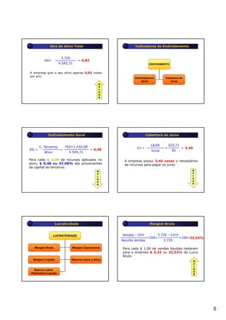 Indicadores de Estrutura de Capitais
                Giro do Ativo Total                              Indicadores de Endividamento


                         3.720
            GA=                      = 0,82
                        4.545,71                                            ENDIVIDAMENTO


   A empresa gira o seu ativo apenas 0,82 vezes
   por ano.
                                                                 Endividamento        Cobertura de
                                                                     Geral               Juros
                                                    M
                                                    E
                                                    L
                                                    H
                                                    O
                                                    R




               Endividamento Geral                                        Cobertura de Juros


                                                                             LAJIR        322,71
         C. Terceiros       765+1.416,08                          CJ =                =            = 3,40
  EG =                  =                     = 0,48                         Juros          95
            Ativo             4.545,71

  Para cada $ 1 00 de recursos aplicados no
                 1,00                                      A empresa possui 3 40 vezes o necessários
                                                                            i 3,40             á i
  ativo, $ 0,48 ou 47,98% são provenientes                 de recursos para pagar os juros
  de capital de terceiros.
                                                   M                                                    M
                                                   E                                                    E
                                                   L                                                    L
                                                   H                                                    H
                                                   O                                                    O
                                                   R                                                    R




Indicadores de Rentabilidade e Lucratividade             Margem Líquida
                    Lucratividade                                           Margem Bruta


                    LUCRATIVIDADE                         Vendas − CPV         3.720 − 2.510
                                                                          ×100=              ×100=32,53%
                                                         Receita Vendas           3.720

     Margem Bruta
        g                        Margem Operacional
                                    g    p                Para cada $ 1 00 de vendas líquidas restaram
                                                                      1,00
                                                          para a empresa $ 0,33 ou 32,53% de Lucro
                                                          Bruto
    Margem Líquida               Retorno sobre o Ativo
                                                                                                            M
                                                                                                            E
                                                                                                            L
     Retorno sobre                                                                                          H
                                                                                                            O
   Patrimônio Líquido                                                                                       R




                                                                                                                5
 